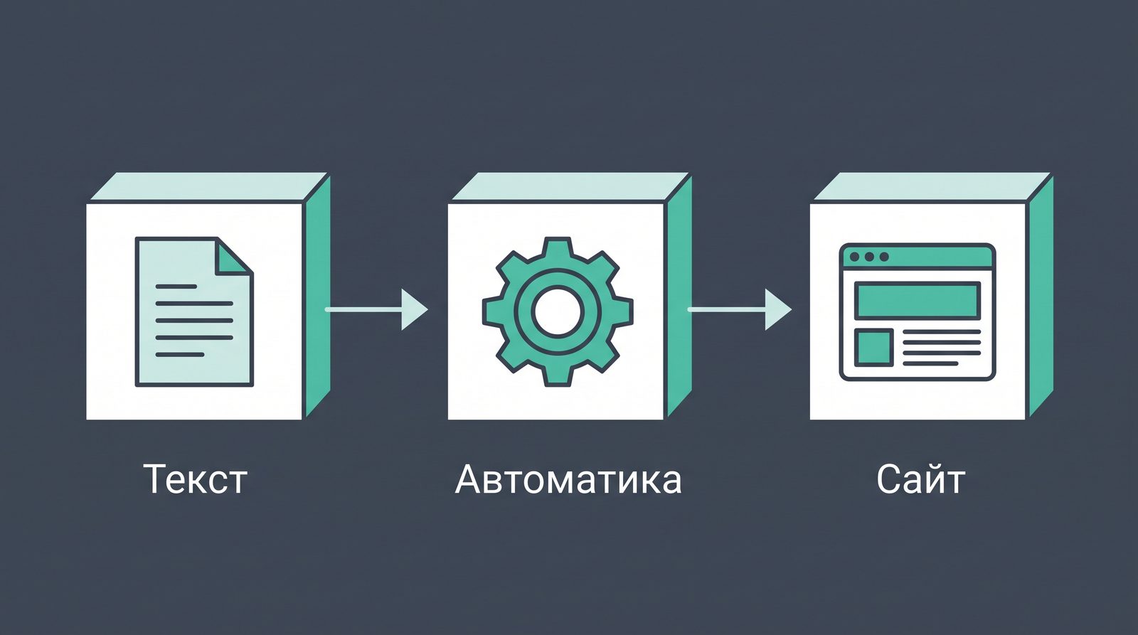 Как я публикую статьи на сайт, не открывая админку