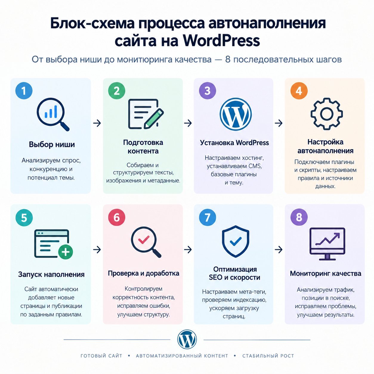 Блок-схема процесса автонаполнения сайта на WordPress — от выбора ниши до мониторинга качества, 8 последовательных шагов