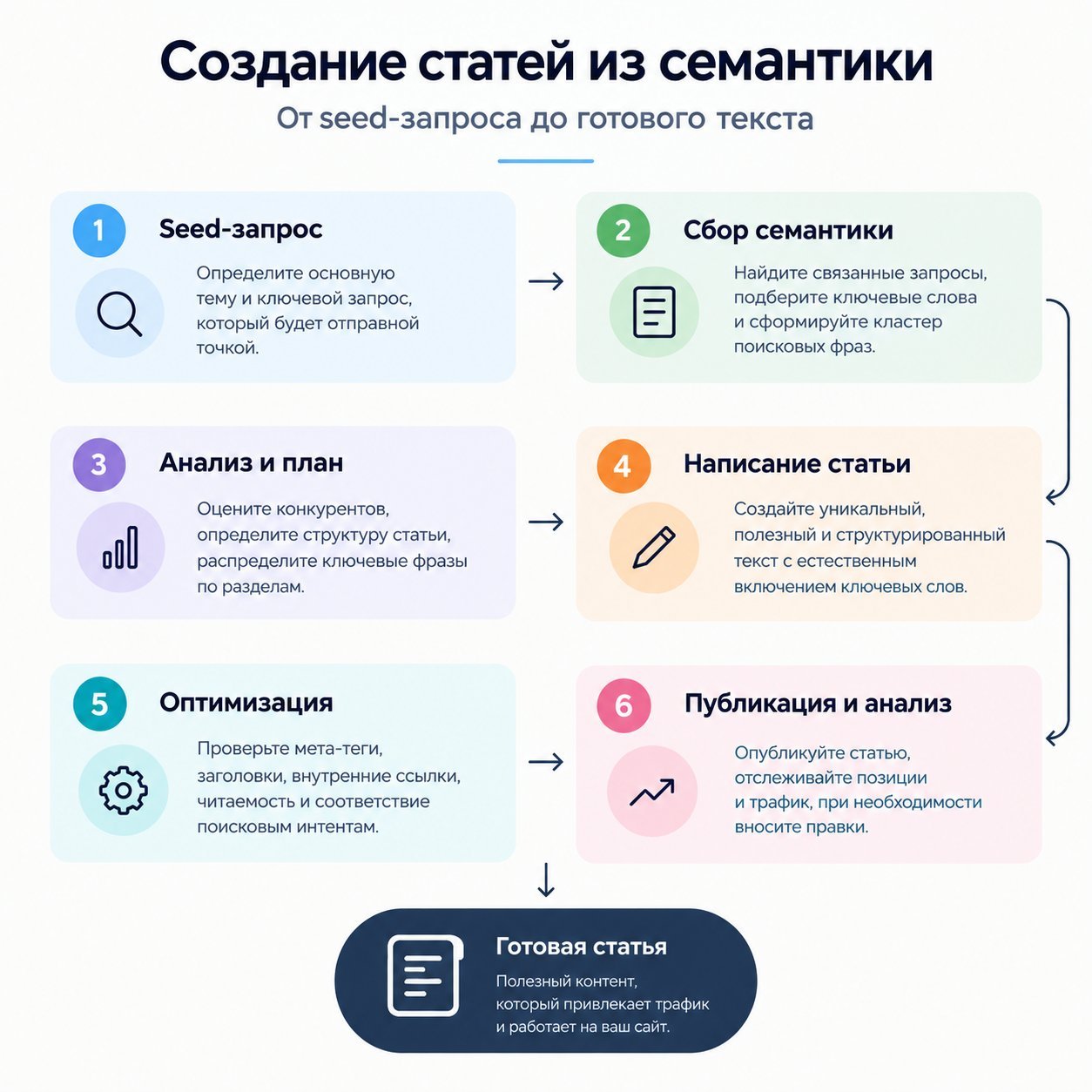 Блок-схема процесса создания статей из семантики: [Seed-запрос