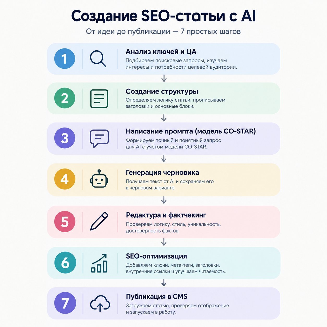 Блок-схема «Создание SEO-статьи с AI» — 7 последовательных блоков: 1. Анализ ключей и ЦА → 2. Создание структуры → 3. Написание промпта (модель CO-STAR) → 4. Генерация черновика → 5. Редактура и фактчекинг → 6. SEO-оптимизация → 7. Публикация в CMS