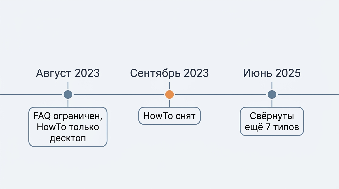 Как Google сокращал расширенные сниппеты: август 2023 года — ограничение FAQ и HowTo, сентябрь 2023 года — HowTo снят, июнь 2025 года — свёрнуты ещё 7 типов разметки