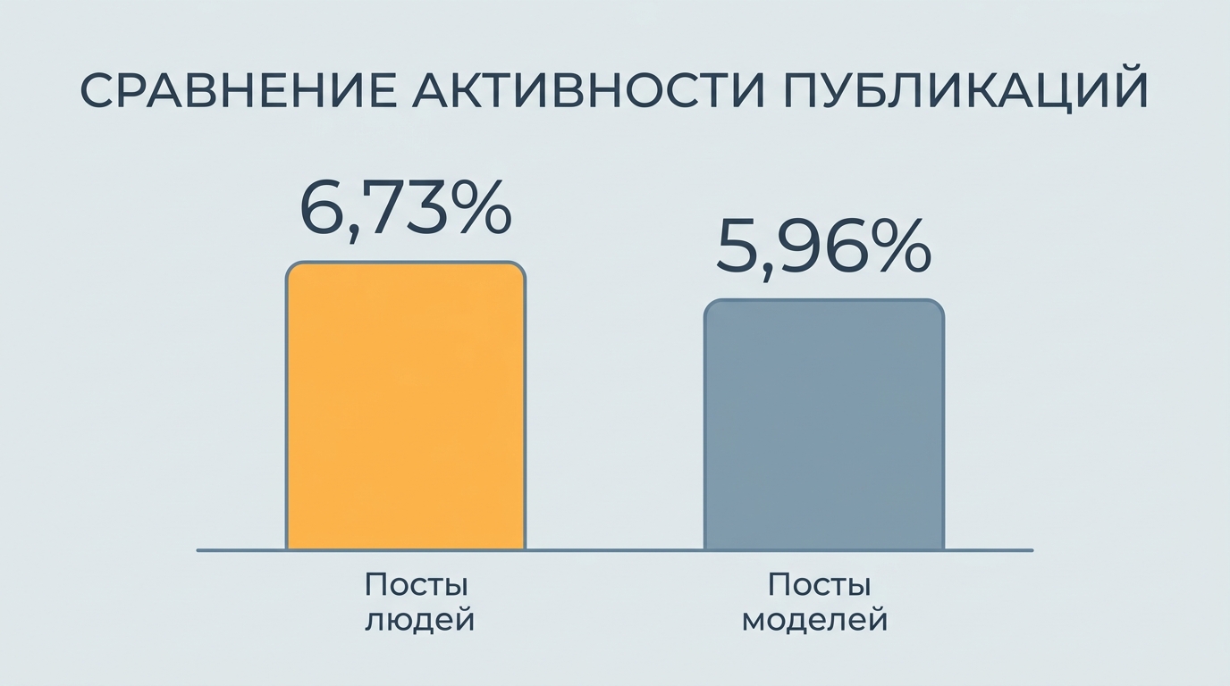 Вовлечённость постов по исследованию Oeconomica Jadertina 2026: 6,73% у написанных людьми против 5,96% у сгенерированных