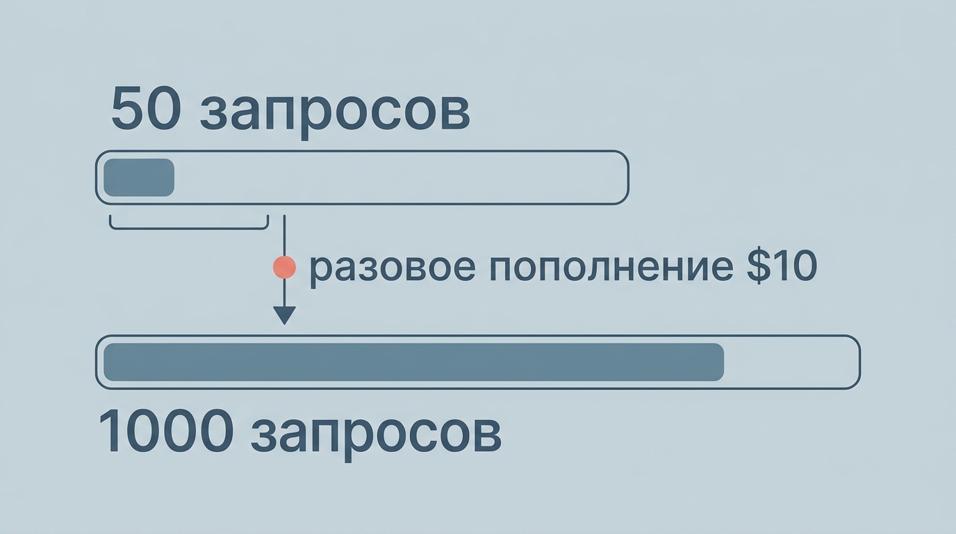 две шкалы суточной квоты, 50 запросов и 1000 запросов, между ними отметка разовое пополнение $10; подписи на русском