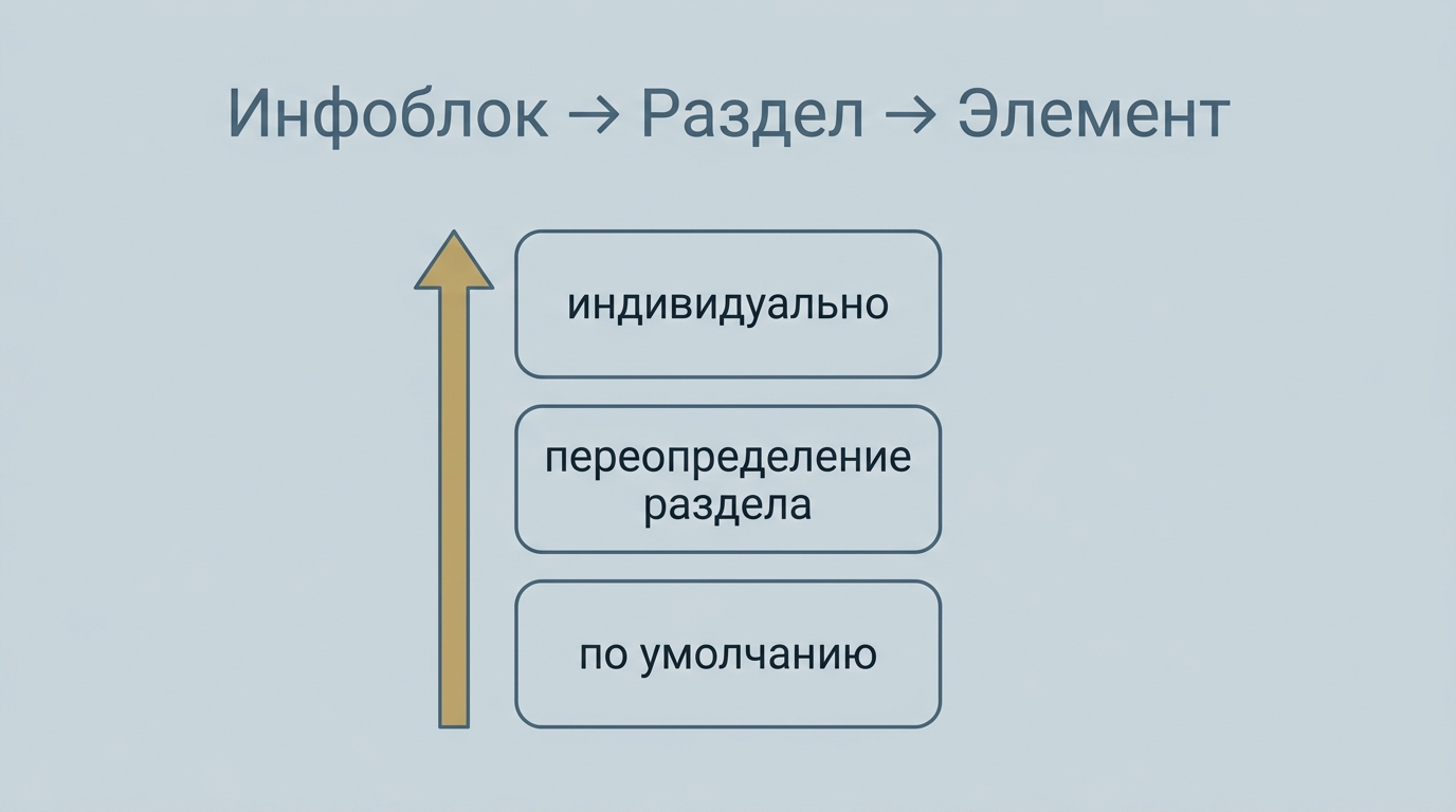 диаграмма каскада: три уровня Инфоблок → Раздел → Элемент с подписями по умолчанию, переопределение раздела, индивидуально, стрелка приоритета снизу вверх