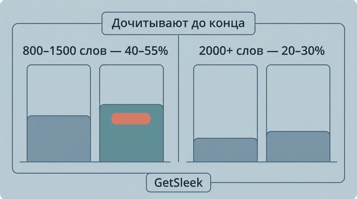 две пары столбцов. Подписи по-русски: Дочитывают до конца, 800–1500 слов — 40–55%, 2000+ слов — 20–30%, источник GetSleek